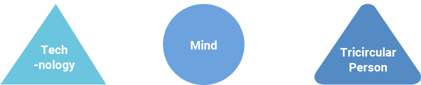 Technology+Mind=Tricircular Person